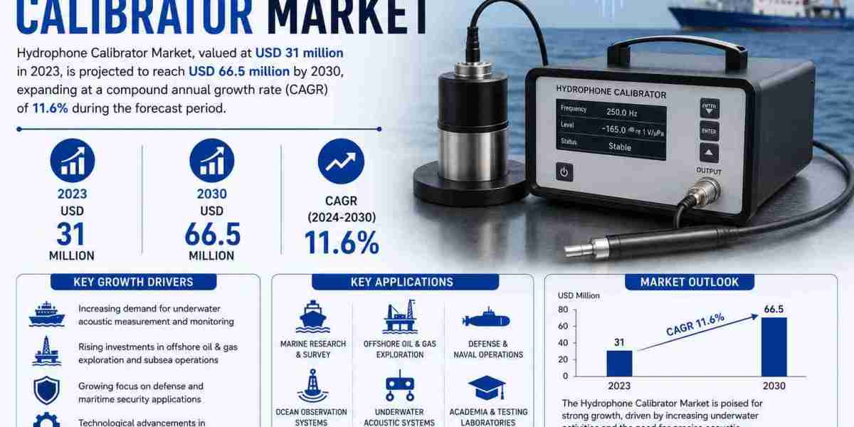 Advanced Hydrophone Calibrator Technologies Fuel Strong Growth Across Underwater Acoustic Testing Applications