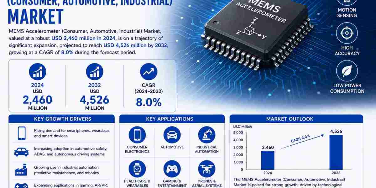 Advanced MEMS Accelerometer Technologies Fuel Strong Growth Across Motion Detection and Inertial Sensing Applications