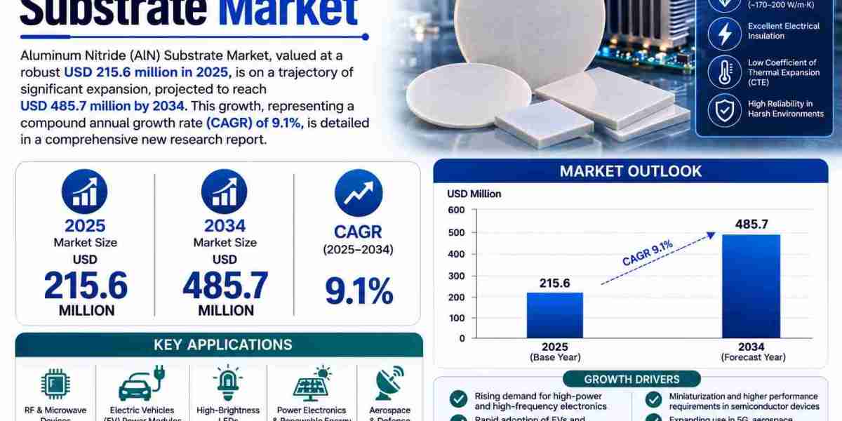 Next-Generation Aluminum Nitride Substrate Innovation Propels Advanced Electronics Market Through 2034