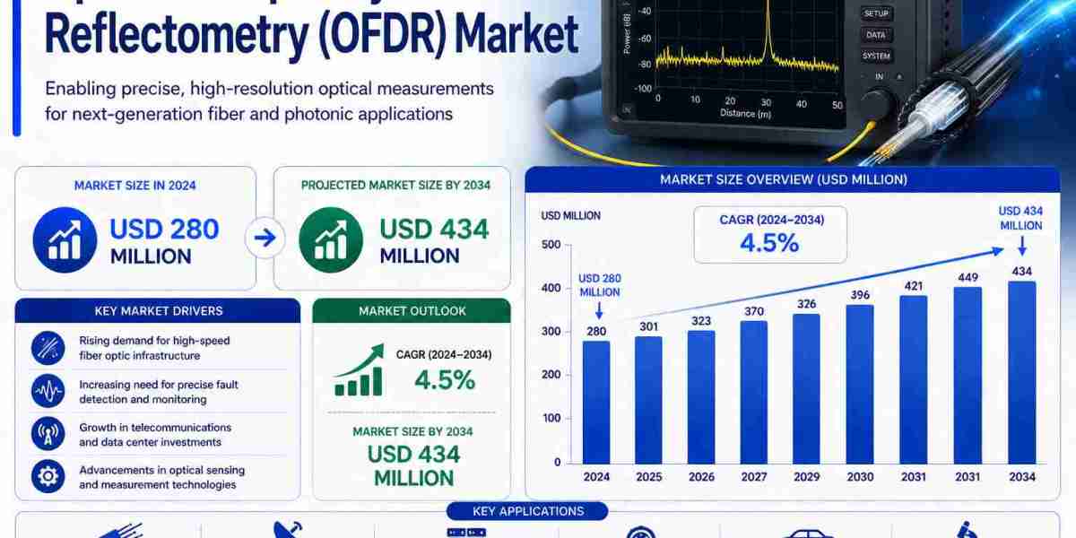 Advanced OFDR Technologies Fuel Strong Growth Across Distributed Fiber Optic Measurement Applications
