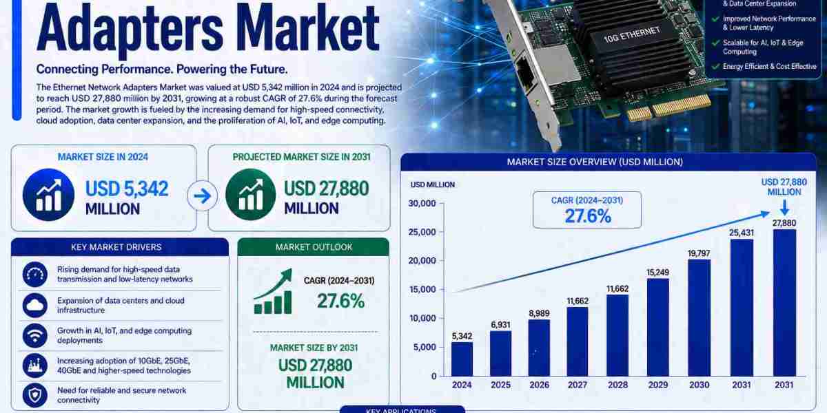 Next-Generation Ethernet Network Adapter Innovation Propels High-Speed Networking Market Through 2034