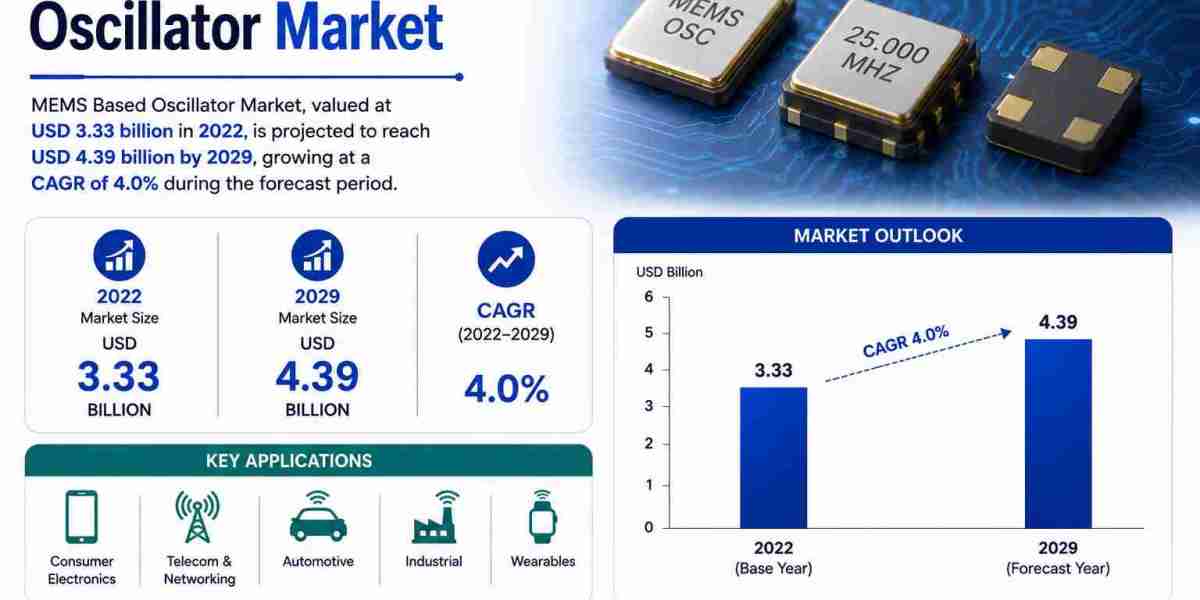 Next-Generation MEMS Based Oscillator Innovation Propels Precision Timing Device Market Through 2034