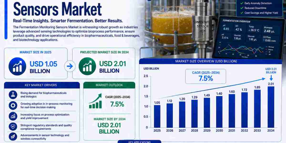 Fermentation Monitoring Sensors Market Expands with Rising Demand for Precision Bioprocessing Solutions