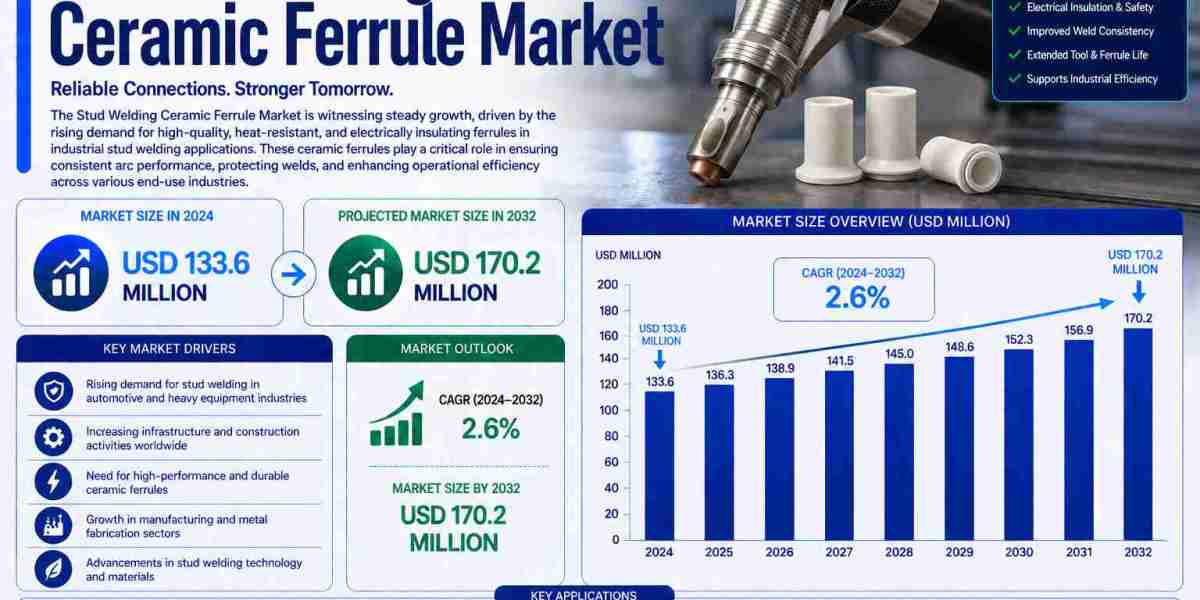 Stud Welding Ceramic Ferrule Market Driven by Growth in Construction, Shipbuilding, Automotive, and Heavy Industrial Man