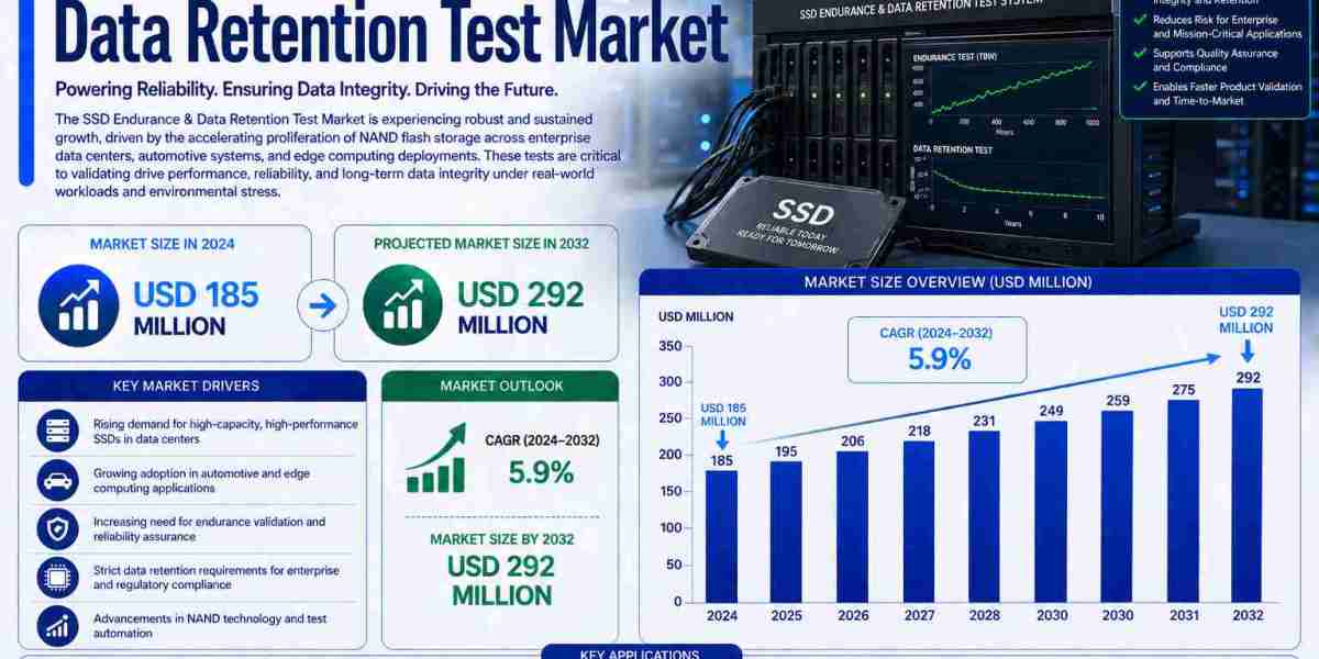 SSD Endurance & Data Retention Test Market Expands with Rising Demand for Consumer Electronics and Industrial Contro