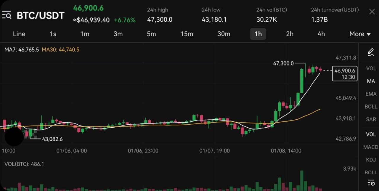 Bitcoin Price Jump to $47k Ahead of the BTC ETF Approval Deadline
