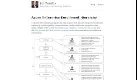 
							         Azure Enterprise Enrollment Hierarchy – Ed Mondek – Cloud Architect ...								  
							    