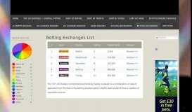 
							         Betting Exchanges List - Ratings of Online Bookies, UK Bookmakers ...								  
							    