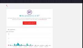 
							         BT down? Current problems and outages | Downdetector								  
							    