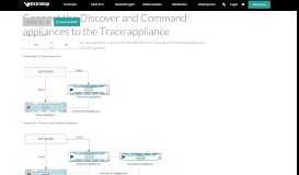 
							         Connect the Discover and Command appliances to the Trace appliance								  
							    