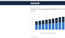 
							         • Costco employees worldwide 2011-2018 | Statistic								  
							    