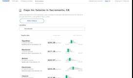 
							         Cwps Inc Salaries in Sacramento, CA | Indeed.com								  
							    
