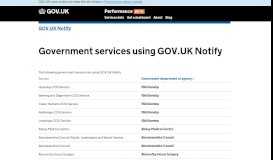 
							         Dashboard - GOV.UK Notify - GOV.UK								  
							    