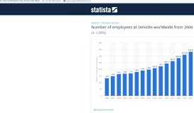 
							         • Deloitte: global employees 2018 | Statistic								  
							    