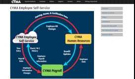 
							         Employee Self-Service Payroll | CYMA								  
							    