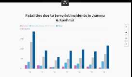 
							         Fatalities due to terrorist incidents in Jammu & Kashmir - Atlas								  
							    