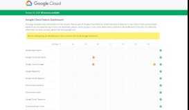 
							         Google Cloud Status Dashboard								  
							    