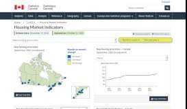 
							         Housing Market Indicators - Statistics Canada								  
							    