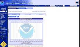 
							         Hydrograph - National Weather Service Advanced Hydrologic ...								  
							    