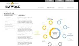 
							         Investment Banking - Haywood Securities								  
							    