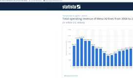 
							         • Mesa Airlines - total operating revenue 2017 | Statistic								  
							    