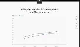 
							         % Mobile users for Bachelorsportal and Mastersportal								  
							    