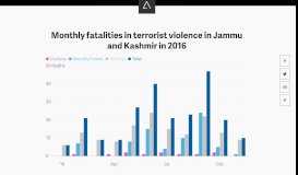 
							         Monthly fatalities in terrorist violence in Jammu and Kashmir in 2016								  
							    