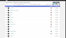 
							         Most Portal 2 Playtime Ladder (Worldwide) • Steam Ladder • Steam ...								  
							    