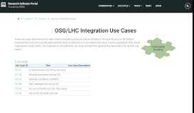 
							         OSG/LHC Integration Use Cases | Research Software Portal								  
							    