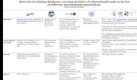 
							         Overview of existing databases on statistics of international trade in ...								  
							    