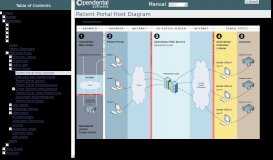 
							         Patient Portal Host Diagram - Open Dental Software								  
							    