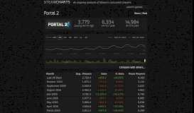 
							         Portal 2 - Steam Charts								  
							    