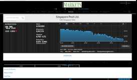 
							         S08.SG | Singapore Post Ltd. Financial Statements - WSJ								  
							    