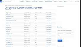 
							         School Districts in Gray county. - HAR.com								  
							    