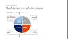 
							         SharePoint governance vs Portal governance - Perficient Blogs								  
							    