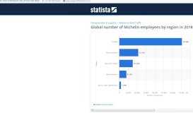 
							         • Worldwide number of Michelin employees by region 2018 | Statistic								  
							    