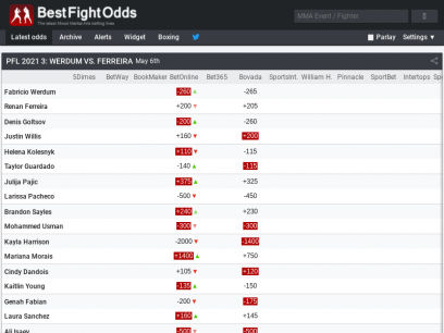 UFC &amp; MMA Odds &amp; Betting Lines | Best Fight Odds