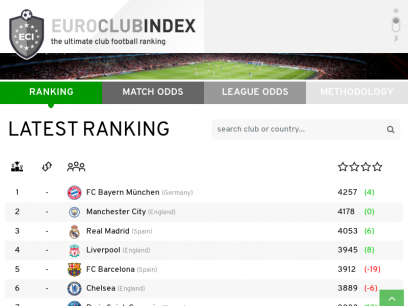Latest Ranking - Euro Club Index