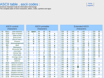 The complete table of ASCII characters, codes, symbols and signs, American Standard Code for Information Interchange, The complete ASCII table, characters,letters, vowels with accents, consonants, signs, symbols, numbers ascii, ascii art, ascii table, code ascii, ascii character, ascii text, ascii chart, ascii characters, ascii codes, characters, codes, tables, symbols, list, alt, keys, keyboard, spelling, control, printable, extended, letters, epistles, handwriting, scripts, lettering, majuscules, capitals, minuscules, lower, case, small, acute, accent, sharp, engrave, diaresis, circumflex, tilde, cedilla, anillo, circlet, eñe, enie, arroba, pound, sterling, cent, type, write, spell, spanish, english, notebooks, laptops, ascii, asci, asccii, asqui, askii, aski, aschi, aschii,20211019