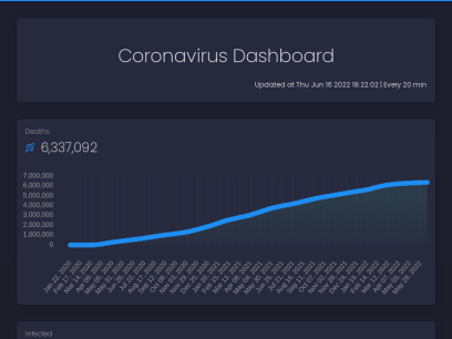 Coronavirus.gg | Dashboard
