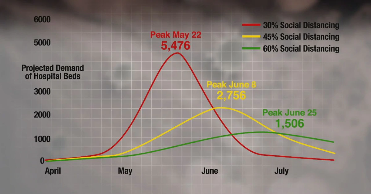 Mecklenburg County’s COVID-19 peak projected to hit mid-to-late June