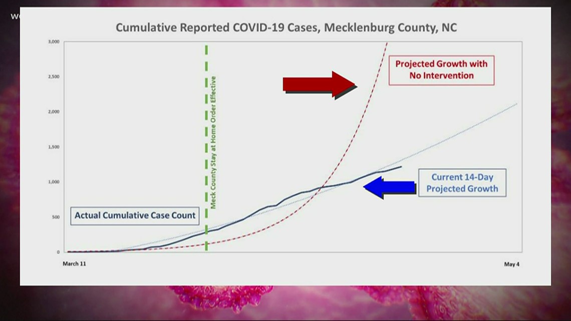 New forecast shows COVID-19 peaking later on in Mecklenburg County