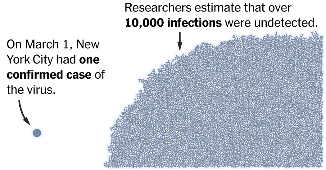 hidden-outbreaks-spread-through-us-cities-far-earlier-than-americans-knew-estimates-say.png Hidden Outbreaks Spread Through U.S. Cities Far Earlier Than Americans Knew, Estimates Say
