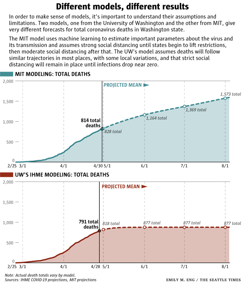 mathematical-models-help-predict-the-trajectory-of-the-coronavirus-outbreak-but-can-they-be-believed.jpg Mathematical models help predict the trajectory of the coronavirus outbreak. But can they be believed?
