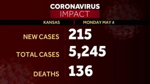 Kansas adds 215 COVID-19 cases as cases rise around meatpacking plants, correctional facilities