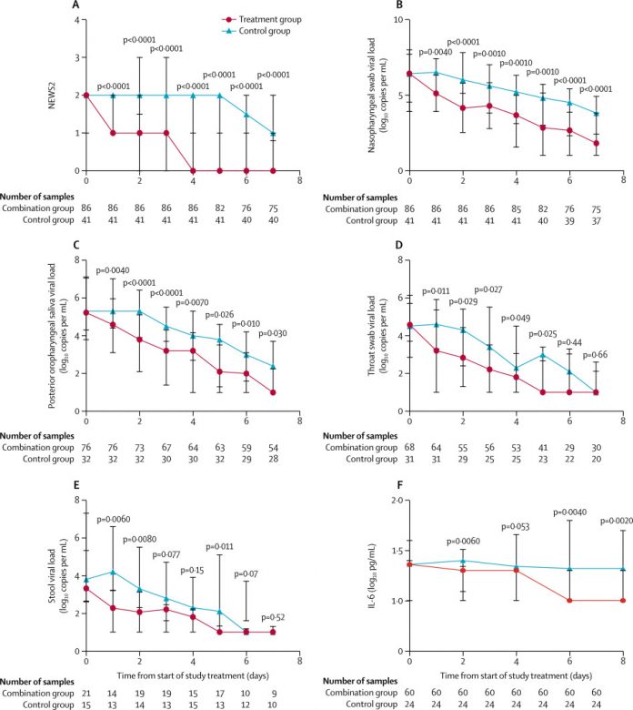 Triple combination of interferon beta-1b, lopinavir–ritonavir, and ribavirin in the treatment of patients admitted to hospital with COVID-19: an open-label, randomised, phase 2 trial