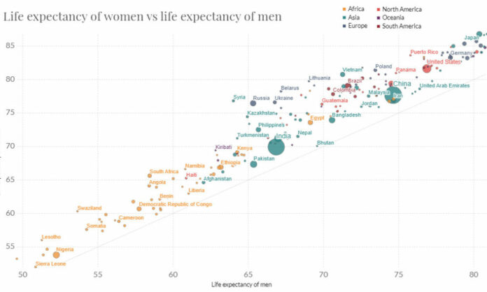 Animation: The World’s Rapid Rise in Life Expectancy, in Just 13 Seconds