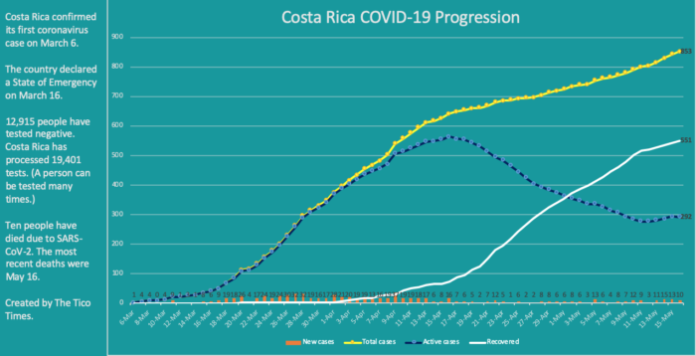 Coronavirus in Costa Rica: 10 new cases, 9 more recoveries