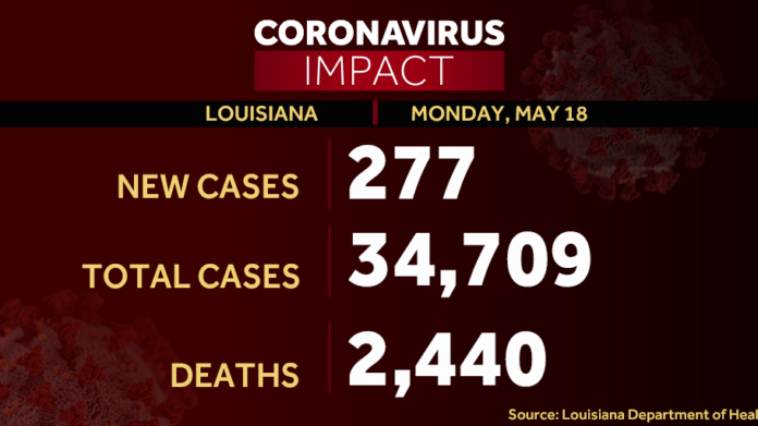 Coronavirus updates in Louisiana: 34,709 COVID-19 cases, 2,440 deaths reported