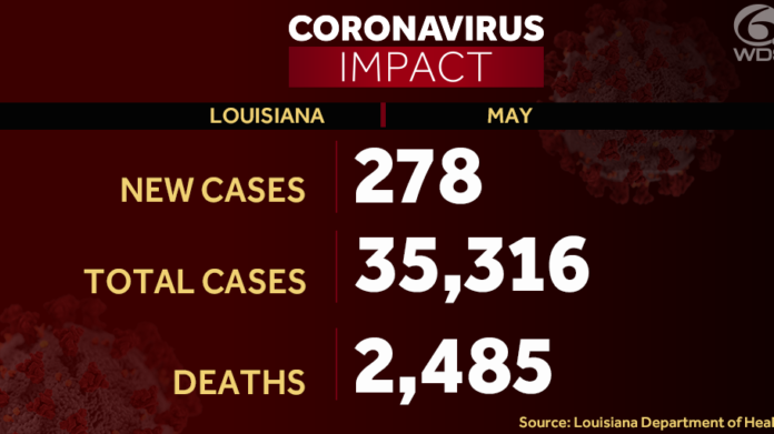 Coronavirus updates in Louisiana: 35,316 COVID-19 cases, 2,485 deaths reported